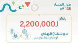 يمتد مشروع #المسار_الرياضي بطول 135 كم على طريق الأمير محمد بن سلمان بن عبدالعزيز في مدينة